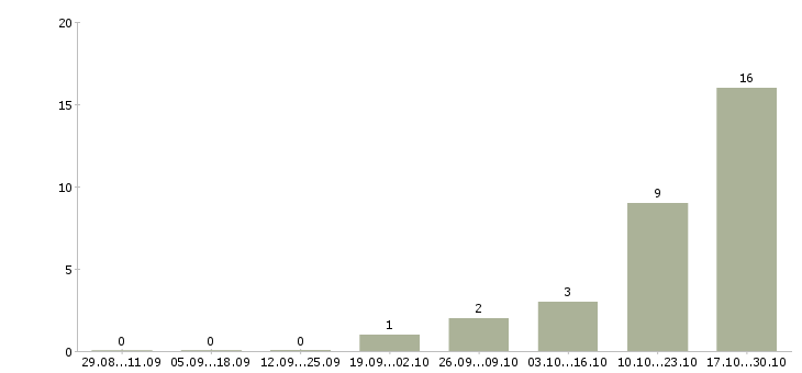 Работа специалист по медицине в Калуге - Число вакансий в Калуге по специальности специалист по медицине за 2 месяца