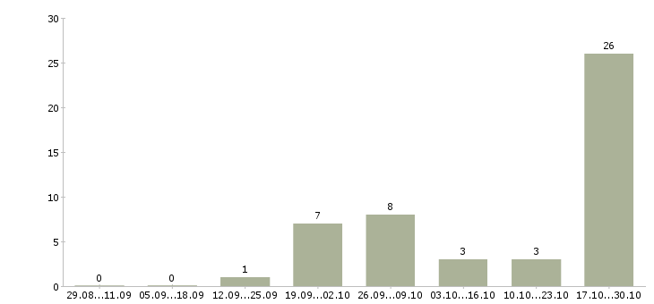 Работа заработок через интернет в Кирове - Число вакансий в Кирове по специальности заработок через интернет за 2 месяца