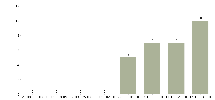 Работа консультант в интернет магазин в Коломне - Число вакансий в Коломне по специальности консультант в интернет магазин за 2 месяца