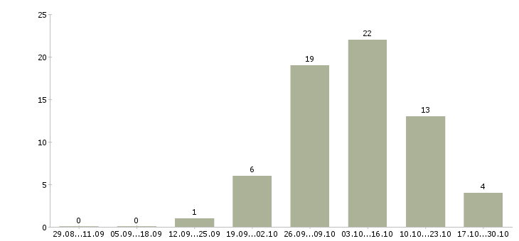 Работа менеджеры для удаленной работы в Коломне - Число вакансий в Коломне по специальности менеджеры для удаленной работы за 2 месяца