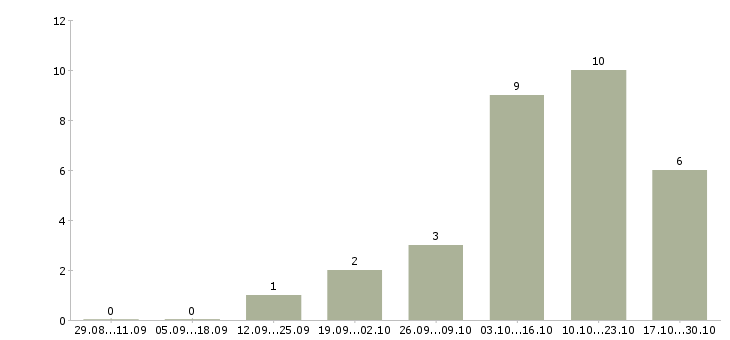 Работа специалист в области охраны труда в Красноярске - Число вакансий в Красноярске по специальности специалист в области охраны труда за 2 месяца