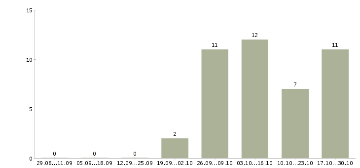 Работа мерчендайзер без опыта работы в Курске - Число вакансий в Курске по специальности мерчендайзер без опыта работы за 2 месяца