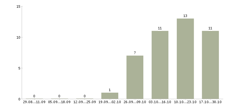 Работа директор подразделения в Липецке - Число вакансий в Липецке по специальности директор подразделения за 2 месяца