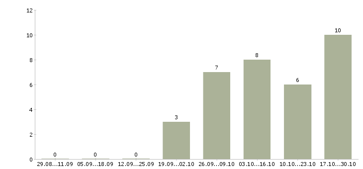 Работа курьер по городу в Липецке - Число вакансий в Липецке по специальности курьер по городу за 2 месяца