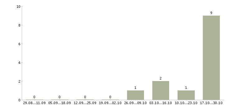 Работа проектный менеджер в Липецке - Число вакансий в Липецке по специальности проектный менеджер за 2 месяца