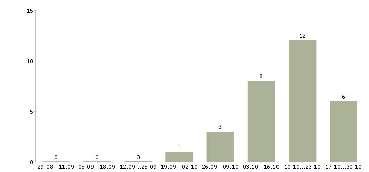 Работа транспортный менеджер в Липецке - Число вакансий в Липецке по специальности транспортный менеджер за 2 месяца