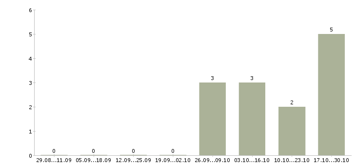Работа администратор смены в Новокузнецке - Число вакансий в Новокузнецке по специальности администратор смены за 2 месяца