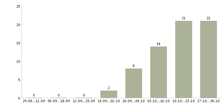 Работа инженер по обслуживанию в Новокузнецке - Число вакансий в Новокузнецке по специальности инженер по обслуживанию за 2 месяца