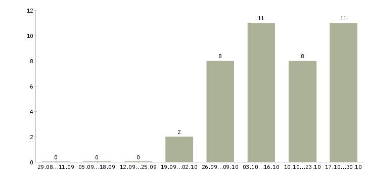 Работа кладовщик без опыта в Новокузнецке - Число вакансий в Новокузнецке по специальности кладовщик без опыта за 2 месяца