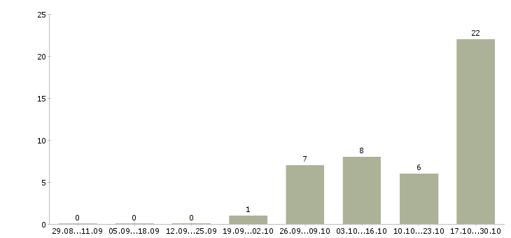 Работа менеджер по продаже мебели в Новокузнецке - Число вакансий в Новокузнецке по специальности менеджер по продаже мебели за 2 месяца