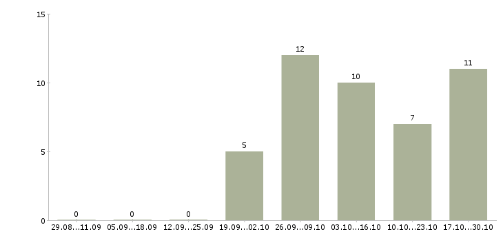 Работа мерчендайзер без опыта работы в Новороссийске - Число вакансий в Новороссийске по специальности мерчендайзер без опыта работы за 2 месяца