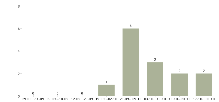 Работа руководитель сервиса в Новороссийске - Число вакансий в Новороссийске по специальности руководитель сервиса за 2 месяца