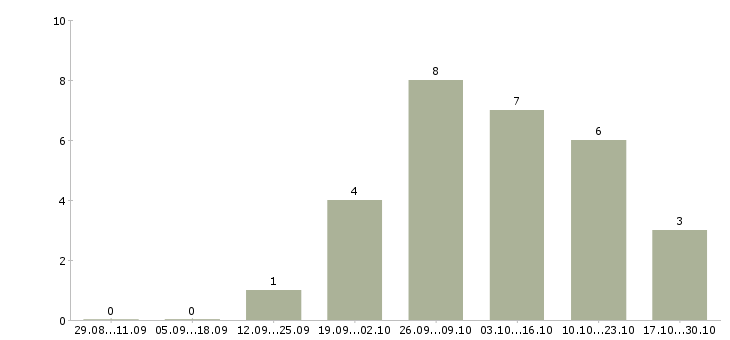 Работа для менеджеров удаленной работы в Обнинске - Число вакансий в Обнинске по специальности для менеджеров удаленной работы за 2 месяца