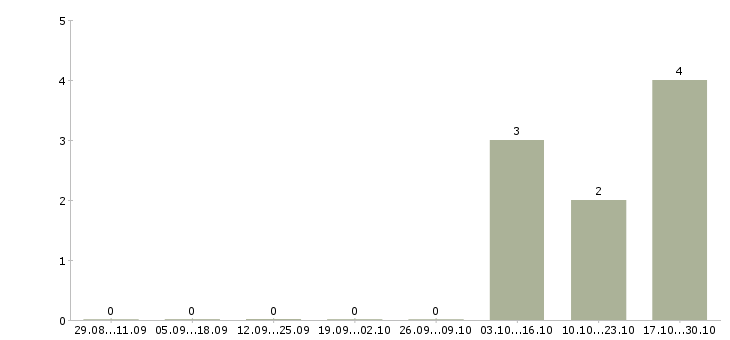 Работа консультант в интернет магазине в Обнинске - Число вакансий в Обнинске по специальности консультант в интернет магазине за 2 месяца