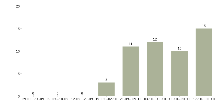 Работа консультант без опыта работы в Орле - Число вакансий в Орле по специальности консультант без опыта работы за 2 месяца