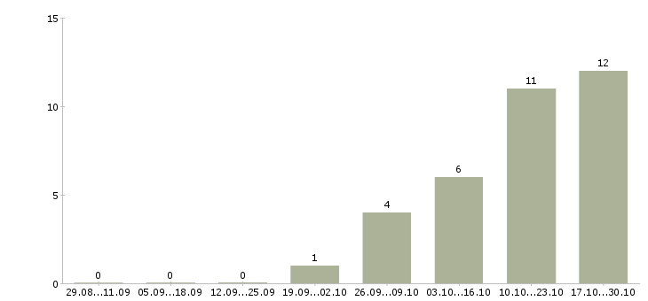 Работа кассиры в супермаркет в Пензе - Число вакансий в Пензе по специальности кассиры в супермаркет за 2 месяца