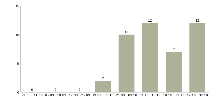 Работа мерчендайзер без опыта работы в Перми - Число вакансий в Перми по специальности мерчендайзер без опыта работы за 2 месяца