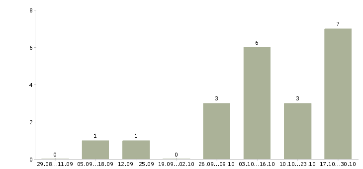 Работа оператор сервиса в Перми - Число вакансий в Перми по специальности оператор сервиса за 2 месяца