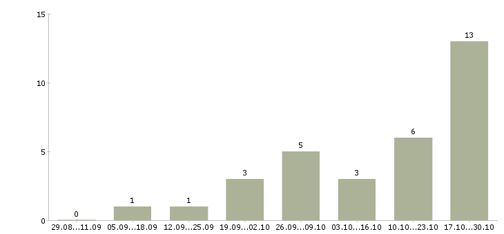Работа специалист по организации труда в Пскове - Число вакансий в Пскове по специальности специалист по организации труда за 2 месяца