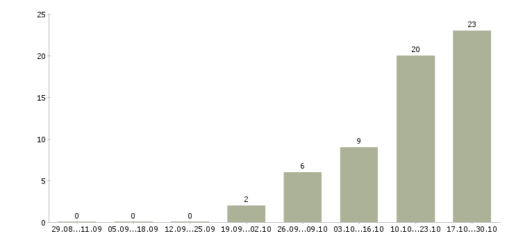 Работа руководитель структурного подразделения в Самаре - Число вакансий в Самаре по специальности руководитель структурного подразделения за 2 месяца