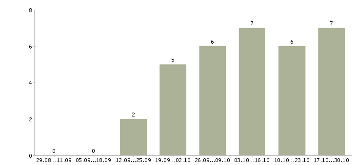 Работа менеджер по работе с магазинами в Серпухове - Число вакансий в Серпухове по специальности менеджер по работе с магазинами за 2 месяца