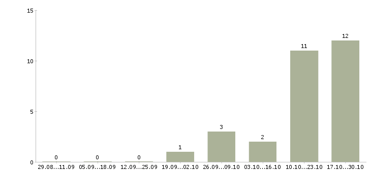 Работа руководитель сервиса в Серпухове - Число вакансий в Серпухове по специальности руководитель сервиса за 2 месяца