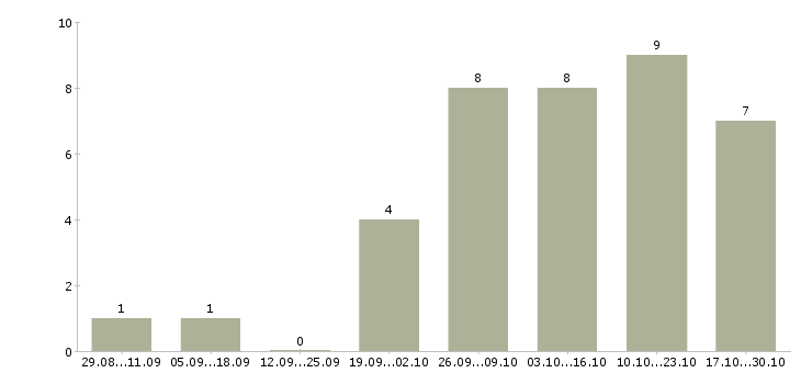 Работа сотрудники удаленно в Серпухове - Число вакансий в Серпухове по специальности сотрудники удаленно за 2 месяца