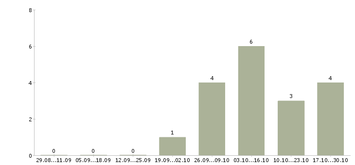 Работа брокер по недвижимости в Сочи - Число вакансий в Сочи по специальности брокер по недвижимости за 2 месяца