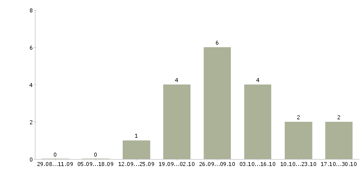 Работа директор по развитию бизнеса в Сочи - Число вакансий в Сочи по специальности директор по развитию бизнеса за 2 месяца