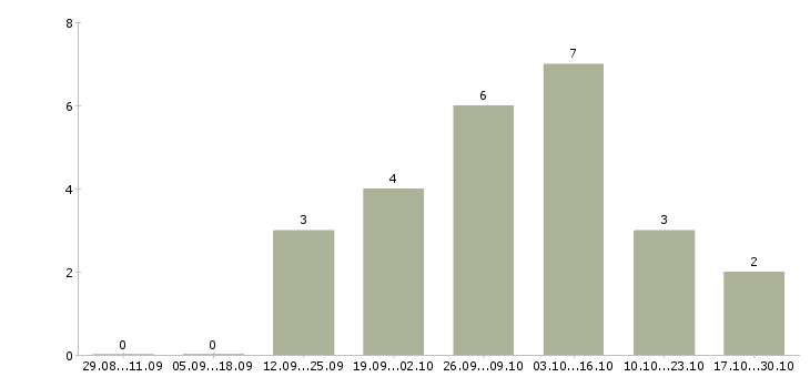 Работа менеджер по продукции в Стерлитамаке - Число вакансий в Стерлитамаке по специальности менеджер по продукции за 2 месяца