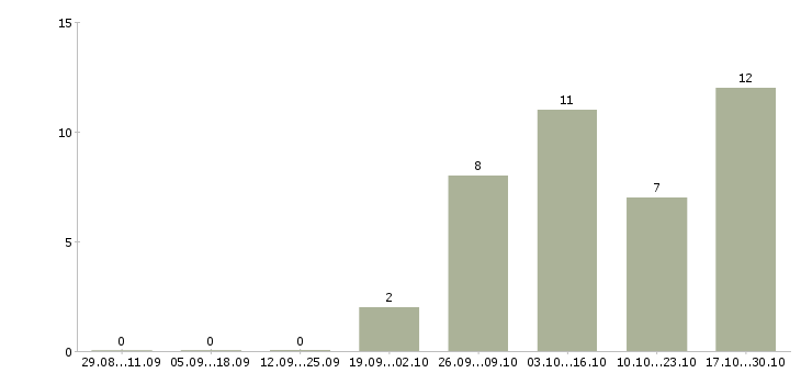 Работа мерчендайзер без опыта работы в Сыктывкаре - Число вакансий в Сыктывкаре по специальности мерчендайзер без опыта работы за 2 месяца