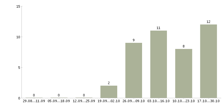 Работа мерчендайзер без опыта работы в Тамбове - Число вакансий в Тамбове по специальности мерчендайзер без опыта работы за 2 месяца