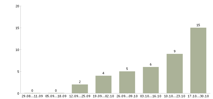 Работа управляющий по развитию в Тамбове - Число вакансий в Тамбове по специальности управляющий по развитию за 2 месяца