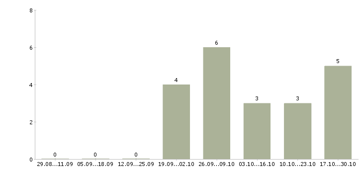 Работа упаковщики на дому в Туле - Число вакансий в Туле по специальности упаковщики на дому за 2 месяца