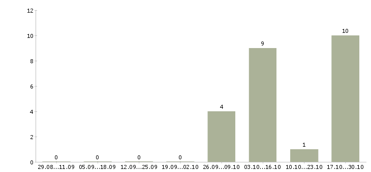 Работа требуется парикмахер в Тюмени - Число вакансий в Тюмени по специальности требуется парикмахер за 2 месяца