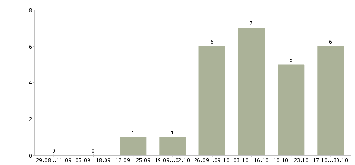 Работа мастер по обслуживанию в Ульяновске - Число вакансий в Ульяновске по специальности мастер по обслуживанию за 2 месяца