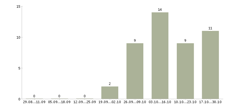 Работа мерчендайзер без опыта работы в Чебоксарах - Число вакансий в Чебоксарах по специальности мерчендайзер без опыта работы за 2 месяца