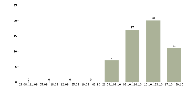 Работа менеджер по продукции в Чехове - Число вакансий в Чехове по специальности менеджер по продукции за 2 месяца