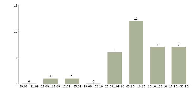 Работа требуется грузчик в Чехове - Число вакансий в Чехове по специальности требуется грузчик за 2 месяца