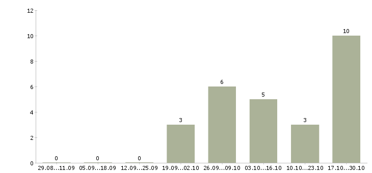 Работа консультант в интернет магазин в Энгельсе - Число вакансий в Энгельсе по специальности консультант в интернет магазин за 2 месяца