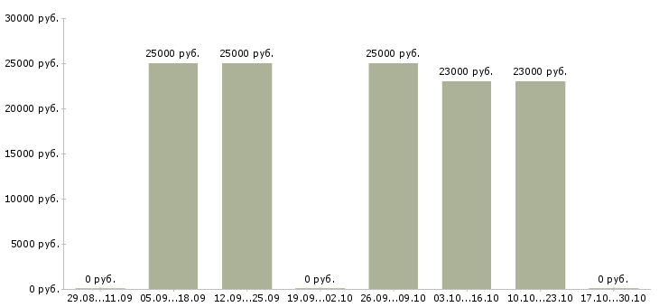 Вакансии агент рекламный в Барнауле - Медиана зарплат агент рекламный в Барнауле за 2 месяца