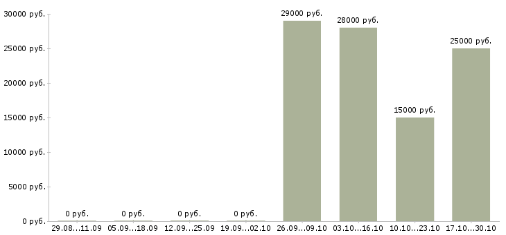 Вакансии агент рекламный в Иркутске - Медиана зарплат агент рекламный в Иркутске за 2 месяца