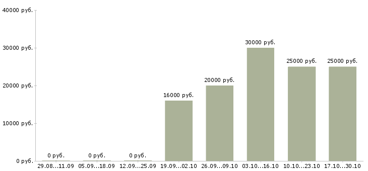 Вакансии администратор в интернет магазине в Сургуте - Медиана зарплат администратор в интернет магазине в Сургуте за 2 месяца
