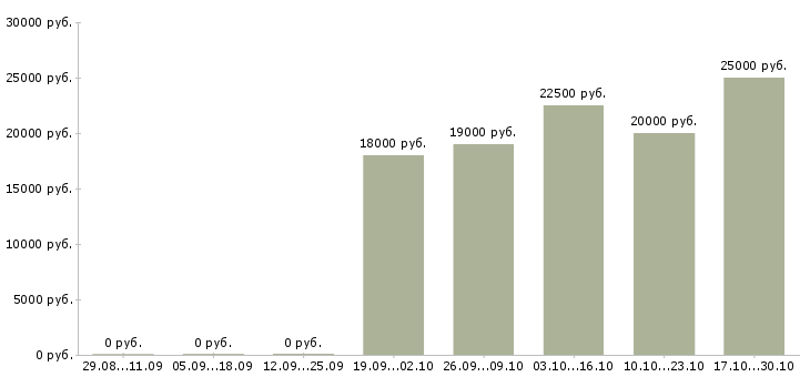 Вакансии администратор мини гостиницы Санкт-петербург - Медиана зарплат администратор мини гостиницы Санкт-петербург за 2 месяца
