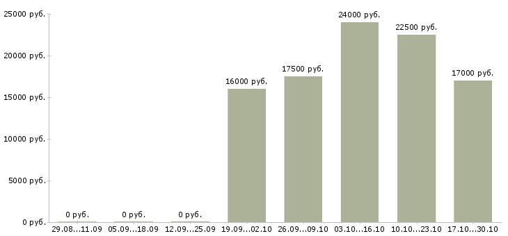 Вакансии администраторы интернет магазина в Тольятти - Медиана зарплат администраторы интернет магазина в Тольятти за 2 месяца