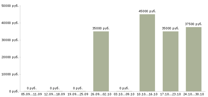 Вакансии бизнес через интернет в Новокузнецке - Медиана зарплат бизнес через интернет в Новокузнецке за 2 месяца