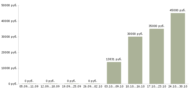Вакансии бухгалтер на производство в Туле - Медиана зарплат бухгалтер на производство в Туле за 2 месяца