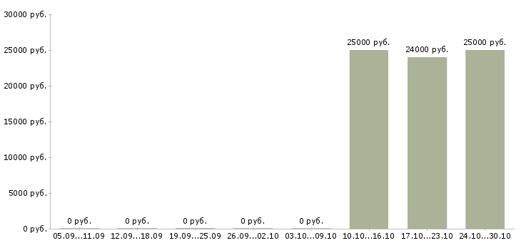 Вакансии бухгалтер тмц в Тюмени - Медиана зарплат бухгалтер тмц в Тюмени за 2 месяца