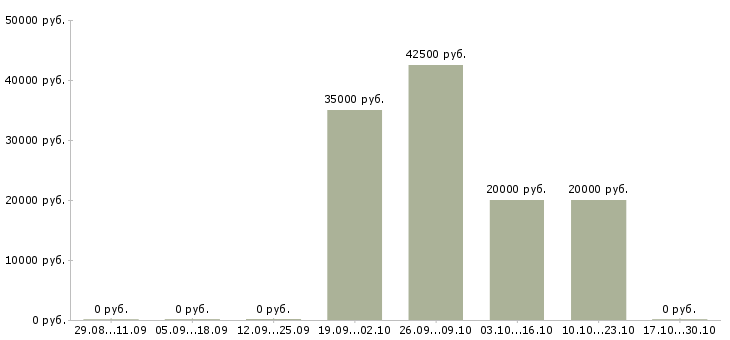 Вакансии водитель такси на наш автомобиль в Красноярске - Медиана зарплат водитель такси на наш автомобиль в Красноярске за 2 месяца