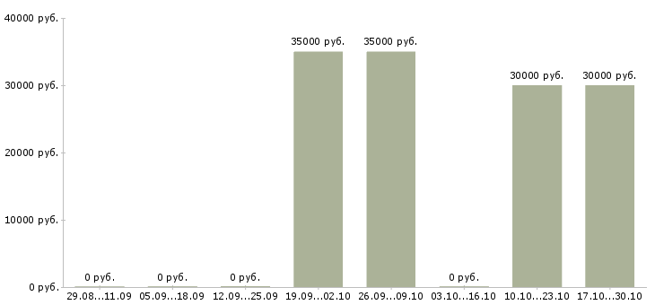 Вакансии водитель такси на наш автомобиль в Перми - Медиана зарплат водитель такси на наш автомобиль в Перми за 2 месяца